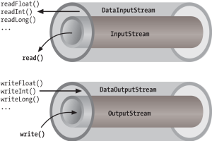 Data streams in java