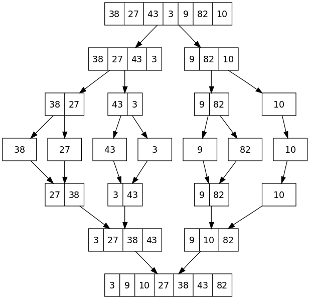 https://upload.wikimedia.org/wikipedia/commons/thumb/e/e6/Merge_sort_algorithm_diagram.svg/618px-Merge_sort_algorithm_diagram.svg.png