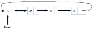 Circular Linked list