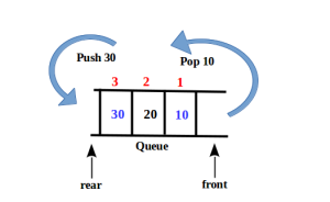 Queue as priority queue