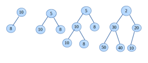 complete binary tree