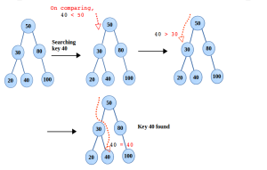 Searching in BST