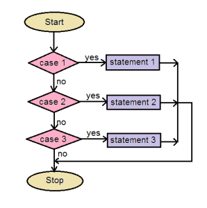 switch-case-flow-chart
