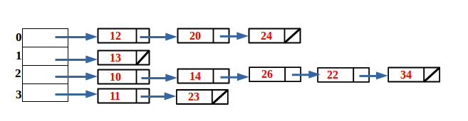 After insertion of more than 10 elements