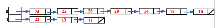 Chain Hashing before rehash()