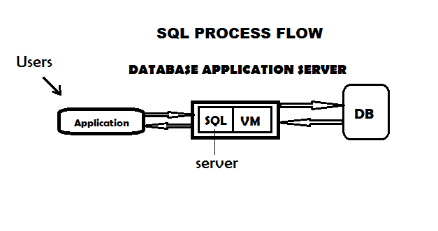 sql process flow