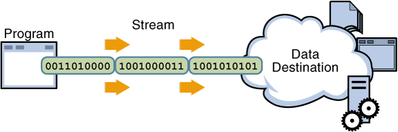 Streams- inserting Data into the stream
