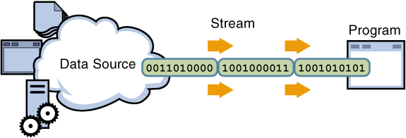 Streams- reading Data from a stream
