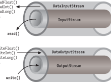 Data streams in java