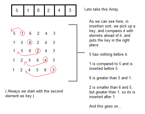 Insertion Sort and its implementation