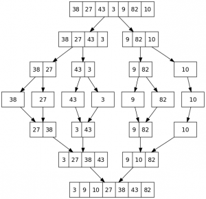 • Merge Sort is type of recursive algorithm