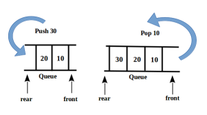 Insertion and Deletion in a queue