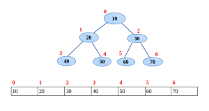 array Implementation of binary tree