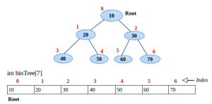 Implementation of binary tree using Array