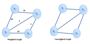 Weighted and Unweighted graph