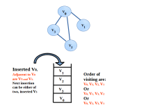 Depth First Traversal of a Graph