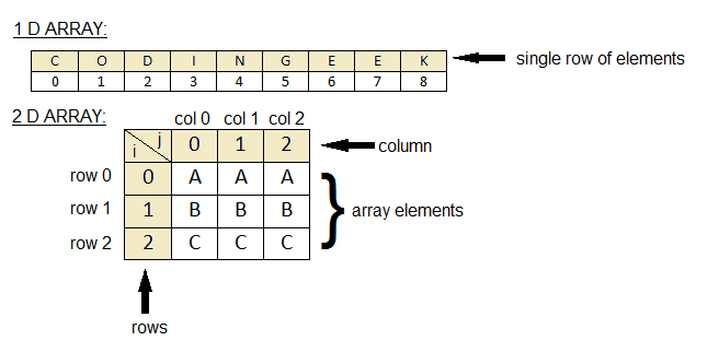 Array. Row col массив. Two dimensional array. 2d arrays in c. Column java