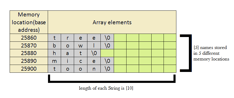 2D char array