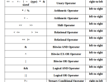 Precedence and Associativity Table