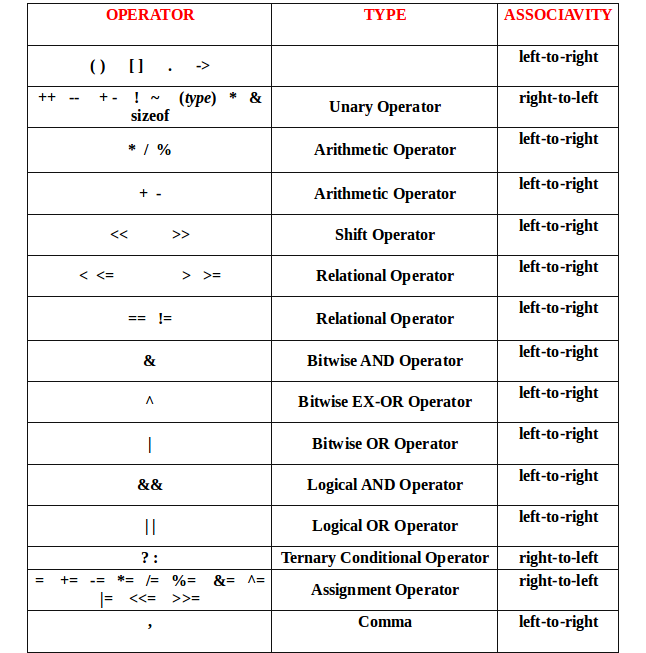 Precedence and Associativity Table