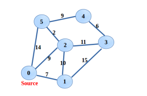 finding shortest path from the source
