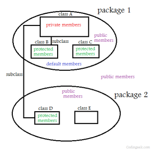 Access Specifiers