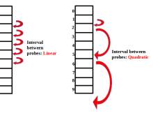 Linear and quadratic probing approach