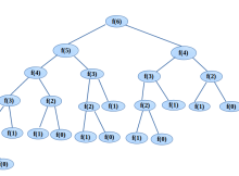 Subproblems in fibonacci function