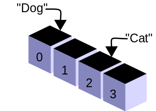 Java list to array | Codingeek