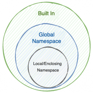 Namespaces in Python