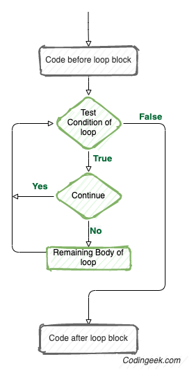 Python Continue statement flow diagram