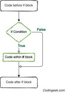 if condition Flow Chart