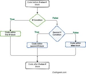 if...elif...else condition Flow chart