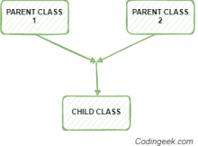 Multiple Inheritance python